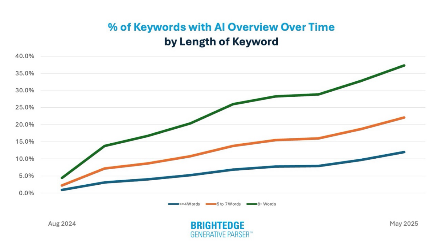 BrightEdge data chart showing Google search impressions rising 49% while click-throughs declined 30% following the AI Overviews rollout, demonstrating the gap between visibility and traffic