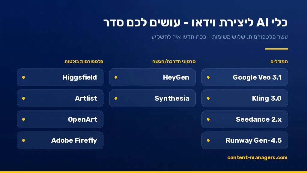 מפת כלי AI ליצירת וידאו לפי סוג משימה