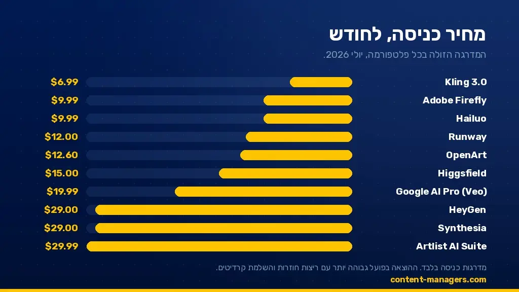 השוואת מחירי כניסה חודשיים, יולי 2026