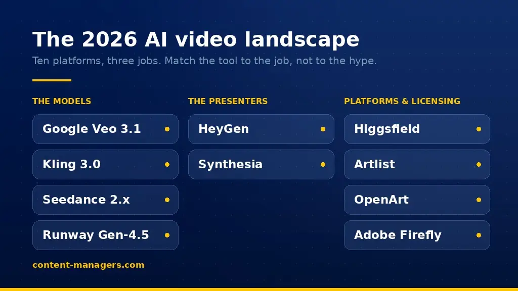 The 2026 AI video landscape: ten leading AI video platforms grouped by job