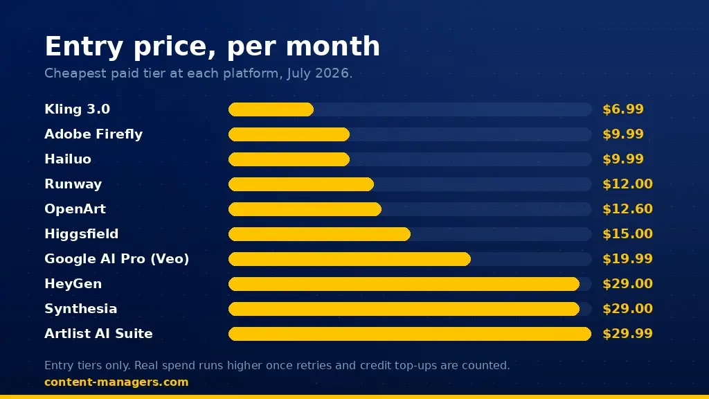 Entry monthly price comparison for AI video platforms, July 2026